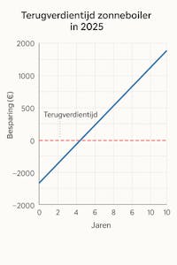 Grafiek die laat zien hoe snel een zonneboiler zich in 2025 terugverdient.