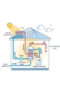 Schema van een zonneboiler die zonlicht omzet in warm water voor uw huishouden.