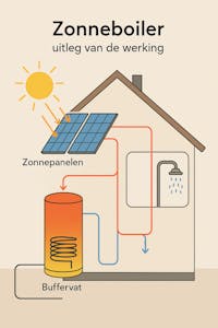 Illustratie van een zonneboiler met panelen en buffervat, uitleg van de werking voor uw woning.